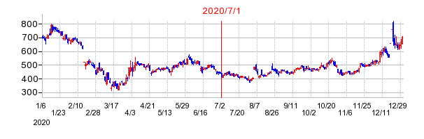 2020年7月1日 10:33前後のの株価チャート